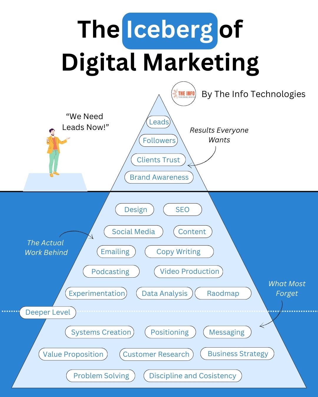 The Digital Marketing Iceberg: What Lies Beneath the Results Everyone Wants